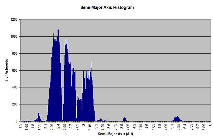 Example histogram of the semi-major axis of various asteroids