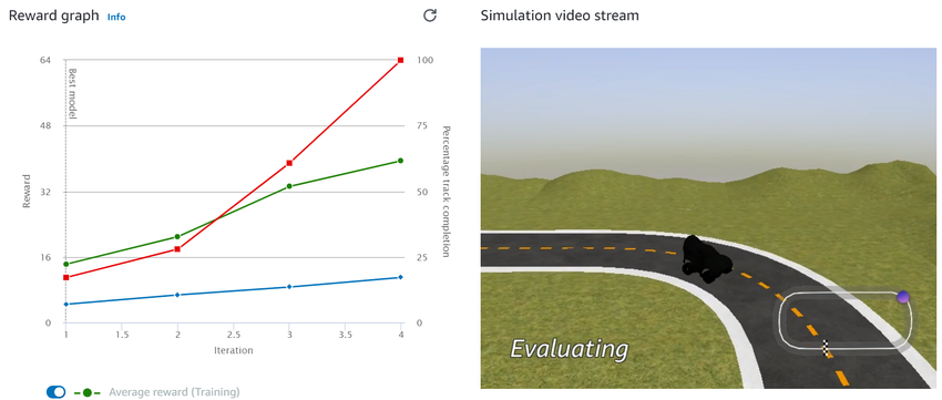 Screenshot of AWS DeepRacer console. On the left is a graph of learning performance over time, and on the right is a simulated track. 