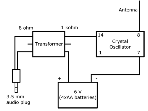 Circuit diagram for an AM transmitter includes an audio plug, transformer, battery pack, crystal oscillator and antenna