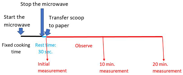 Diagram shows a timeline for an experiment
