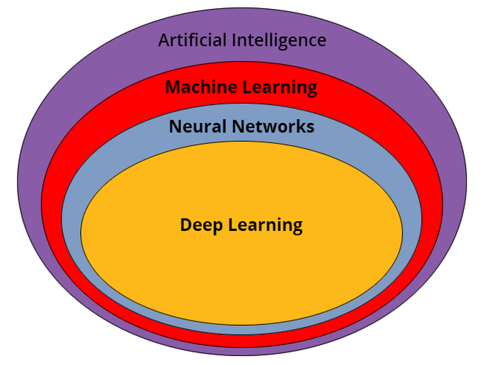 Diagram showing layers of AI technology
