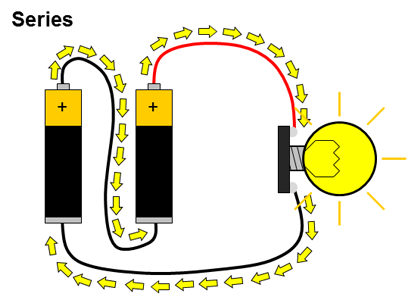 Drawing of a circuit with two batteries in series and a lightbulb