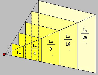 Diagram of a beam of light following the inverse square law