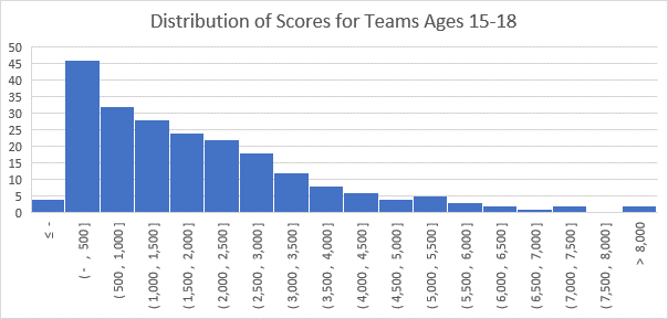 A histogram of scores shows that most high school teams scored between 0 and 2500 points on the 2020  Engineering Challenge 