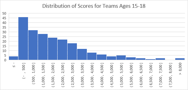 A histogram of scores shows that most high school teams scored between 0 and 2500 points on the 2020 Engineering Challenge
