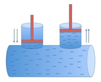 Two pistons of similar sizes interact by compressing liquid in a container