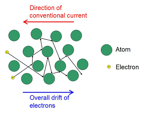Drawing of atoms colored in green with small yellow electrons moving between them