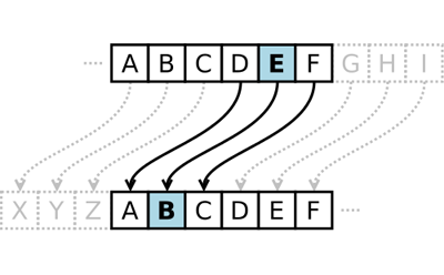 Crack the Code: Breaking a Caesar Cipher | Science Project