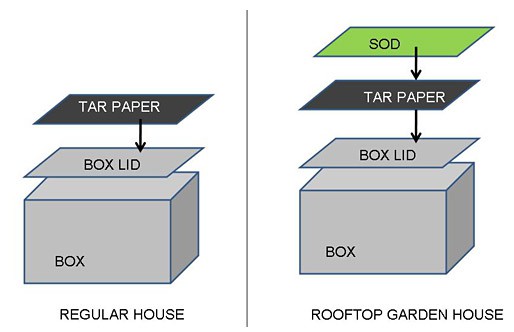 Drawing of a box with a lid and tar paper over it to the left of a box with a lid, tar paper and sod over it