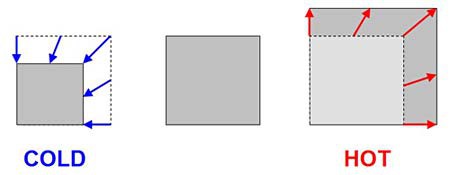 Drawing of a metal square shrinking when cold and growing larger when hot