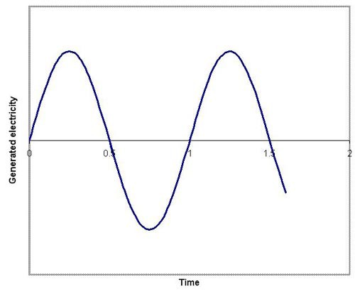 Example graph of generated electricity over time for a homemade generator