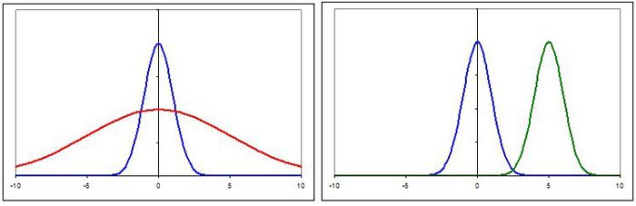 Examples of normal distributions where first graph has same means and next graph has different means 