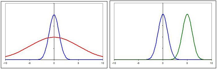 Examples of normal distributions where first graph has same means and next graph has different means
