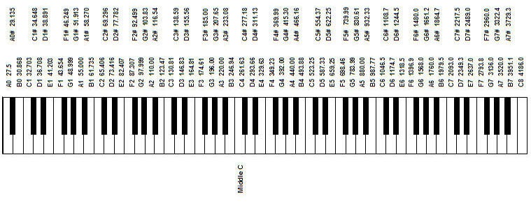 Diagram of a piano keyboard with the fundamental frequency labeled for each key
