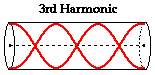 Drawing of a third harmonic shows the node of two waves intersecting three times in a cylinder