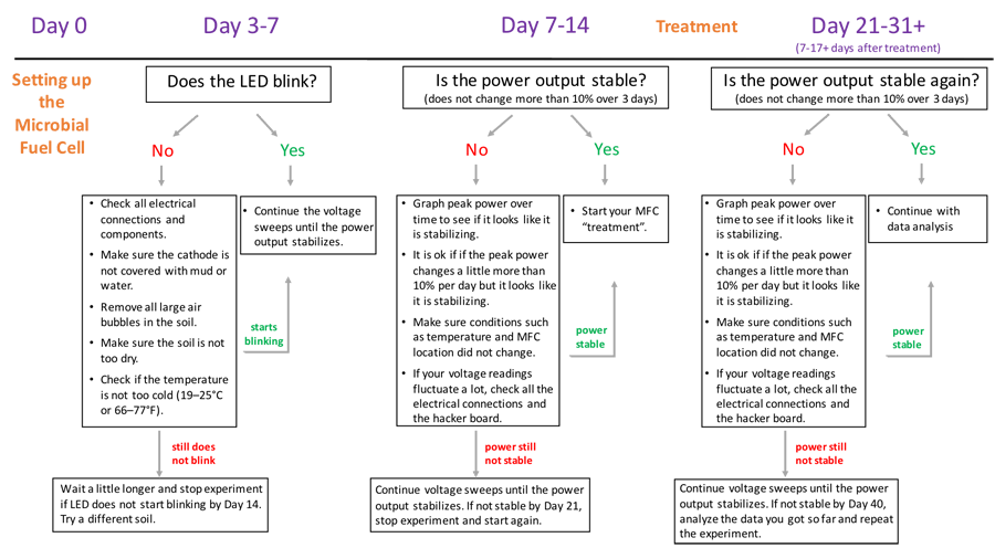 A flow chart shows solutions to three common problems that may arise during a microbial fuel cell experiment