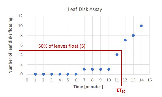  A scatter plot graph showing exemplary results for a leaf disk assay. 
