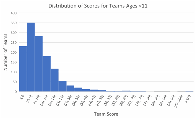 Histogram of the scores for teams of students ages 10 and under.