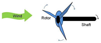 Drawing of wind spinning a turbine