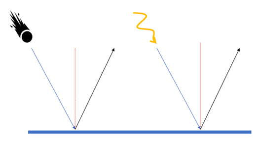 Drawing of a ball and beam of light reflecting off a flat mirror at the same angle