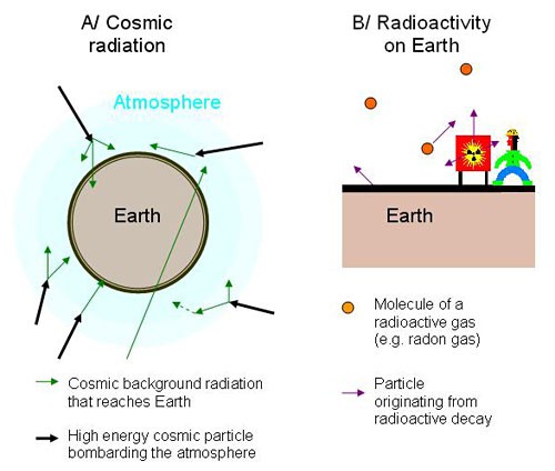 Diagram of two sources of background radiation on Earth, cosmic radiation and radioactive decay