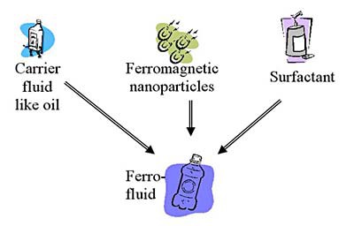 Diagram shows ferrofluids made from combining a carrier fluid, surfactant and ferromagnetic nanoparticles