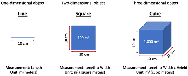  Comparison between one-dimensional, two-dimensional, and three-dimensional size measurements. The left image shows a line that is 10 cm long, the middle image shows a square that is 10 cm square in size, and the right image shows a cube that is 10 cubic meters in size. 