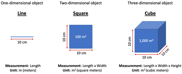 Comparison between one-dimensional, two-dimensional, and three-dimensional size measurements. The left image shows a line that is 10 cm long, the middle image shows a square that is 10 cm square in size, and the right image shows a cube that is 10 cubic meters in size.