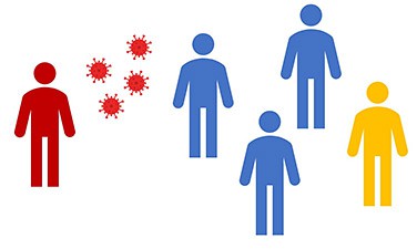 Herd immunity is demonstrated by a single (red) infected person icon failing to pass along virus particles (red) to four immune (blue) individuals and one susceptible (yellow) person.  