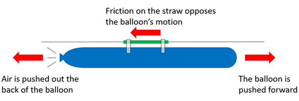 Diagram of forces acting on a balloon rocket