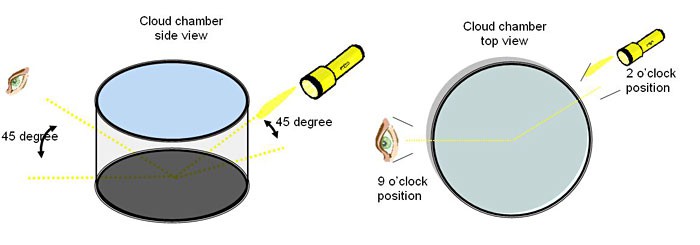 Diagram shows light aimed at a forty-five degree angle towards a cloud chamber to reduce glare during observation
