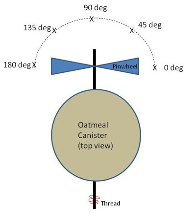 Semi-circle drawn over the top of a pinwheel with labels at 0, 45, 90, 135 and 180 degrees