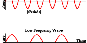 Experiment with Acoustics Science Projects