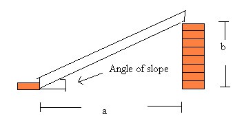 Diagram shows how to find the angle of a slope