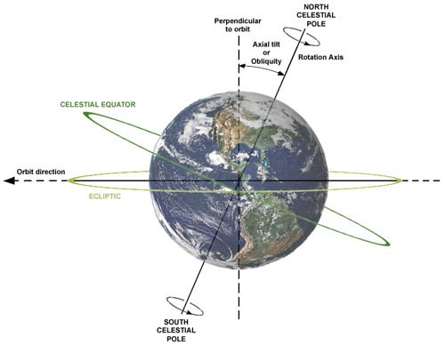 Diagram of the Earth