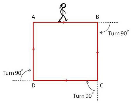 Drawing of a stick figure walking the perimeter of a square with each 90 degree turn labeled