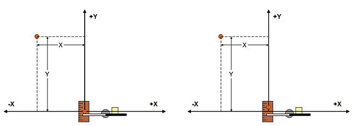 Drawing an x and y coordinate graph to measure the distance a ball is hit from its starting point