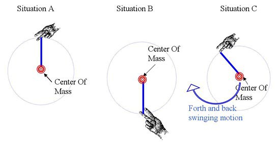 Three drawings of a finger holding a hula hoop at different points relative to the hula hoops center of mass