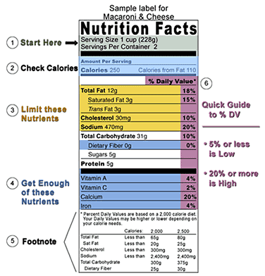 Nutrition facts label broken down into six distinct sections