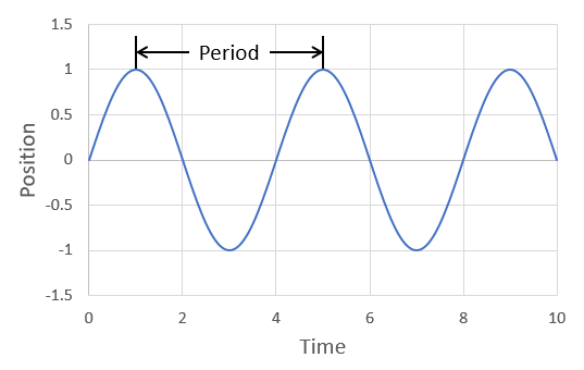Example graph shows the period of a sine wave which measures the distance between two peaks of a wave