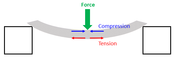 Diagram of a bridge compressing on the surface where force is applied and in tension on the surface opposite the force