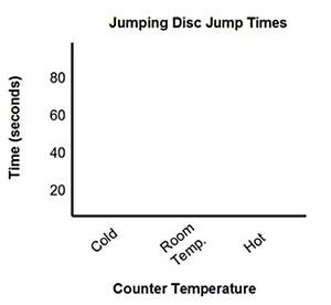 Blank example graph of the time it takes for a jumping disc to jump based on the counter surface temperature