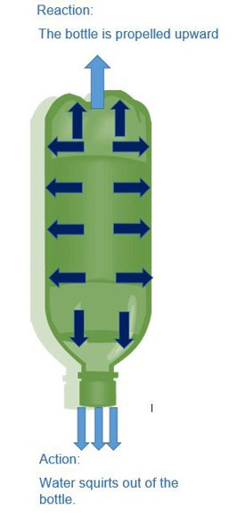 Drawn diagram of pressure being released from an upside down bottle which propels it upward