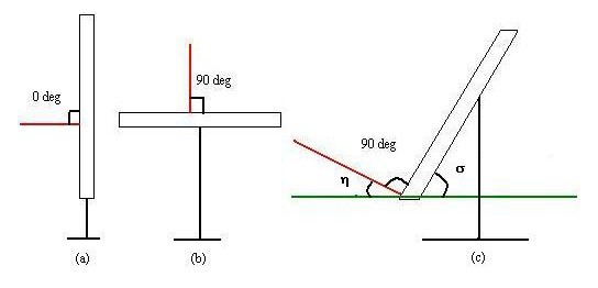 Diagram of a solar panel placed at 0 degrees, 90 degrees and at a slope