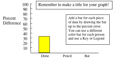 Example graph shows the percent difference of a measured object from its ideal measurement for three different objects
