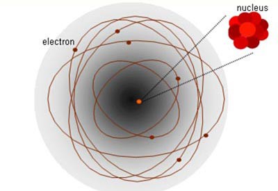 Diagram of an atom shows a circle with a nucleus at the center surrounded by electrons that follow an oval shaped path