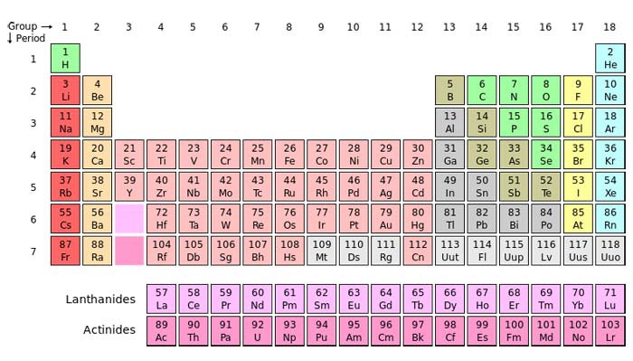 Simplified periodic table with only symbols and numbers