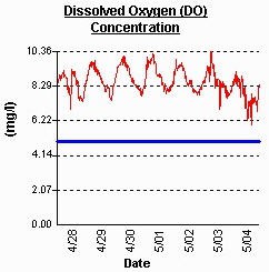 Example graph shows the concentration of dissolved oxygen over time