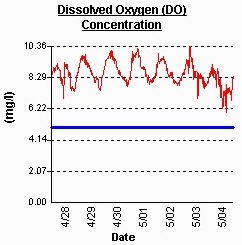 Example graph shows the concentration of dissolved oxygen over time