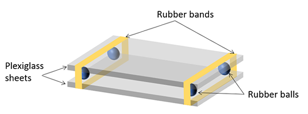 Diagram of two plexiglass sheets separated by rubber balls at each corner and held together with rubber bands